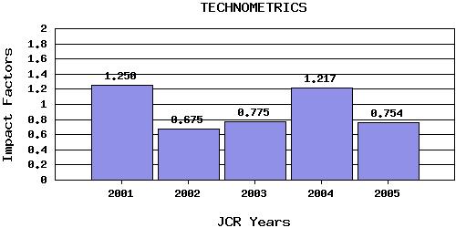 Technometricstrend